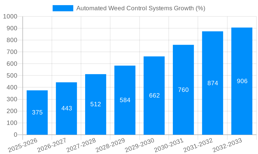 Automated Weed Control Systems Growth