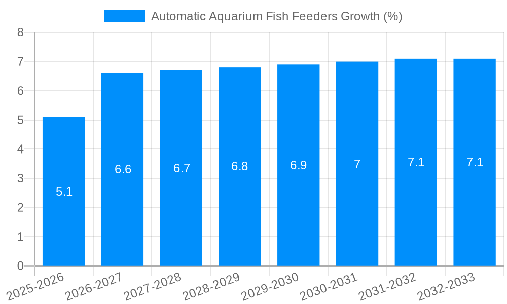 Automatic Aquarium Fish Feeders Growth