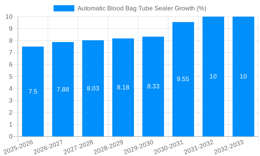 Automatic Blood Bag Tube Sealer Growth