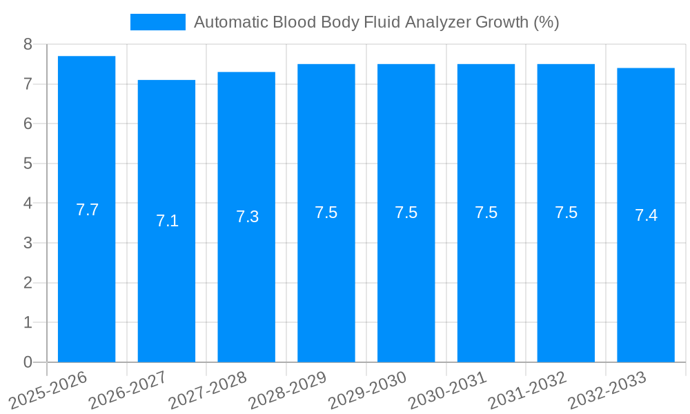 Automatic Blood Body Fluid Analyzer Growth