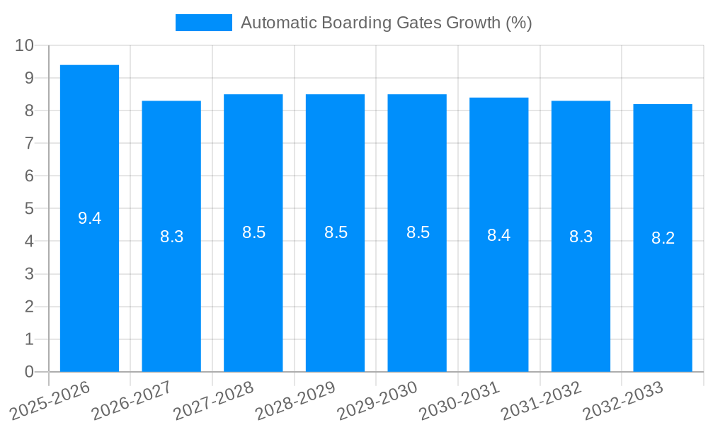 Automatic Boarding Gates Growth