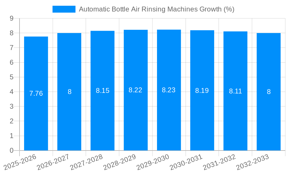 Automatic Bottle Air Rinsing Machines Growth