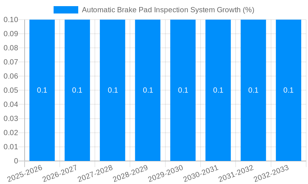 Automatic Brake Pad Inspection System Growth