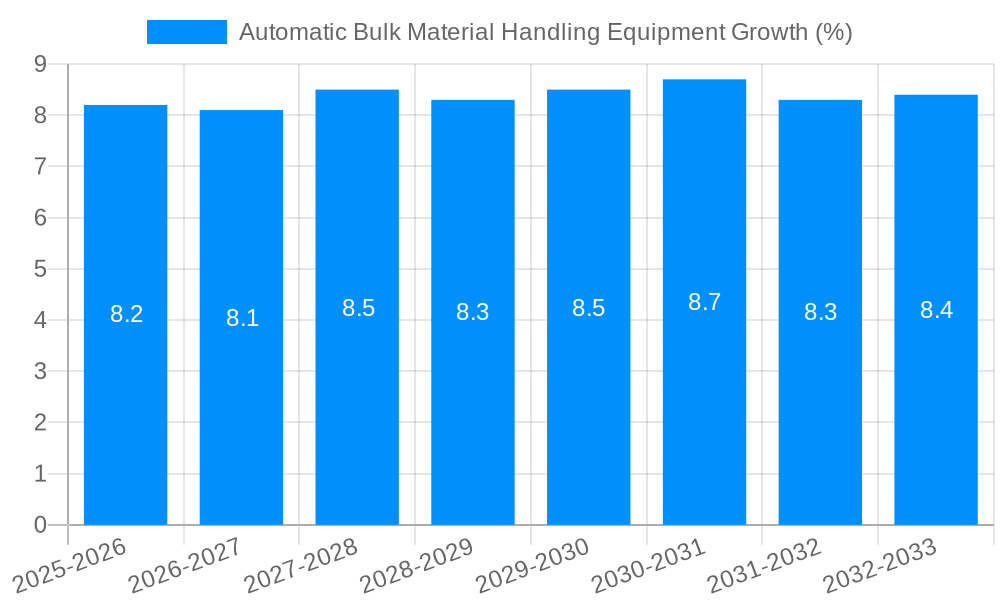 Automatic Bulk Material Handling Equipment Growth