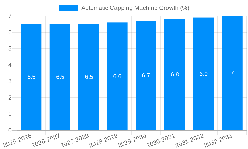 Automatic Capping Machine Growth