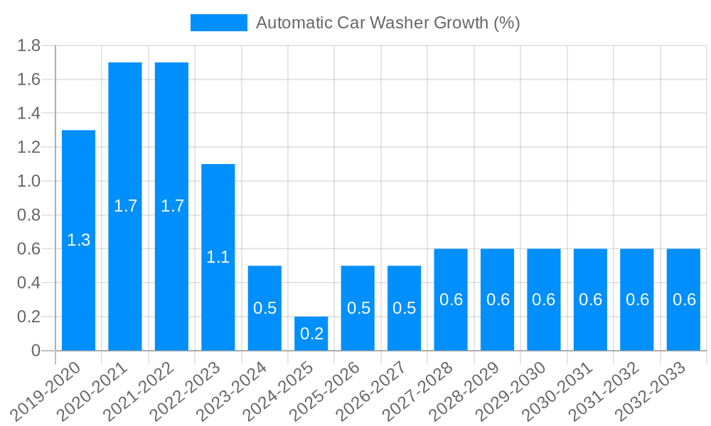 Automatic Car Washer Growth