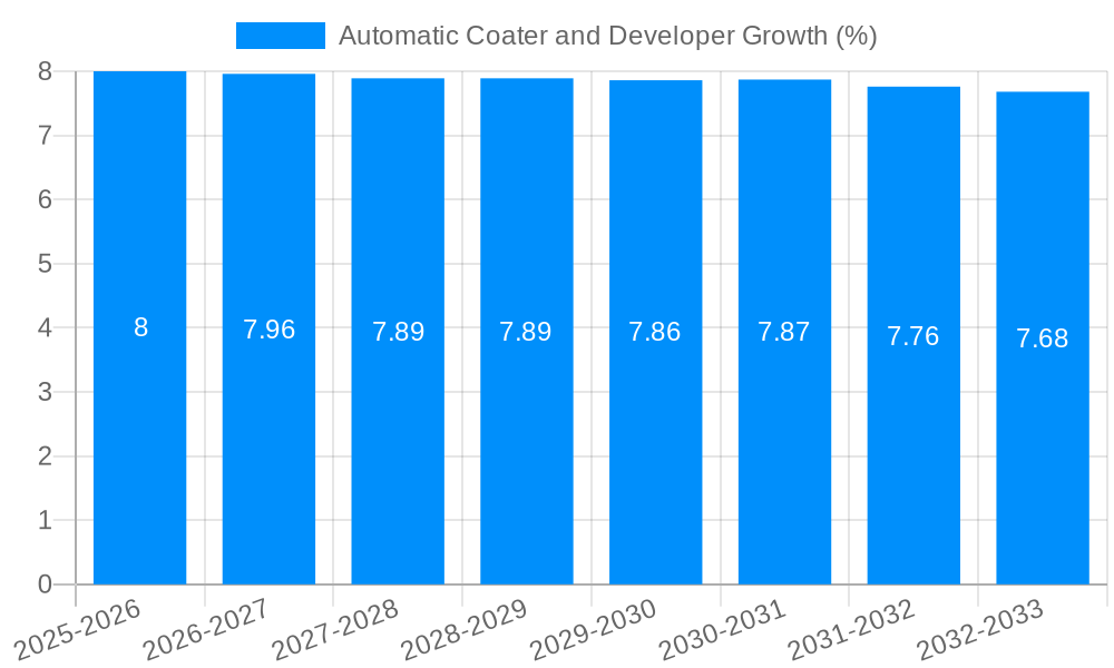 Automatic Coater and Developer Growth
