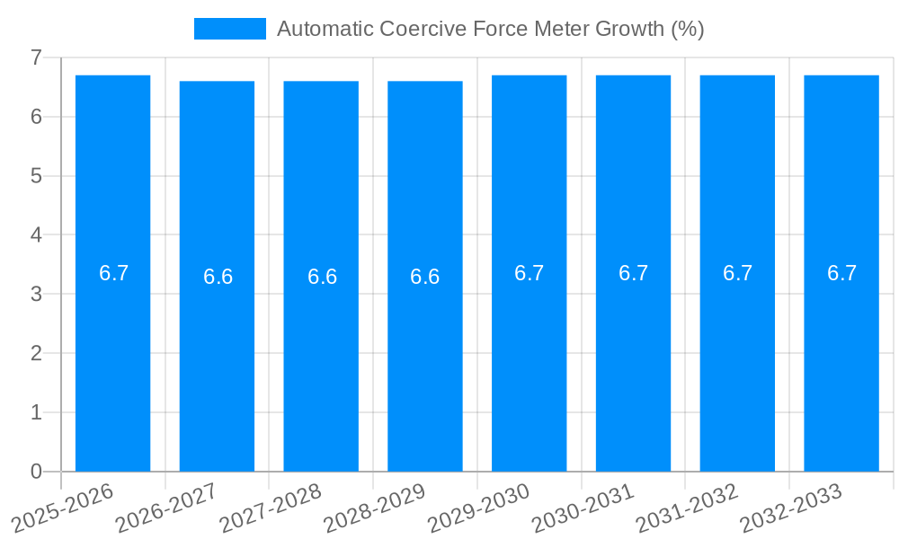 Automatic Coercive Force Meter Growth