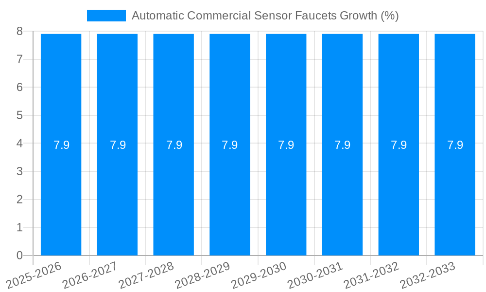 Automatic Commercial Sensor Faucets Growth
