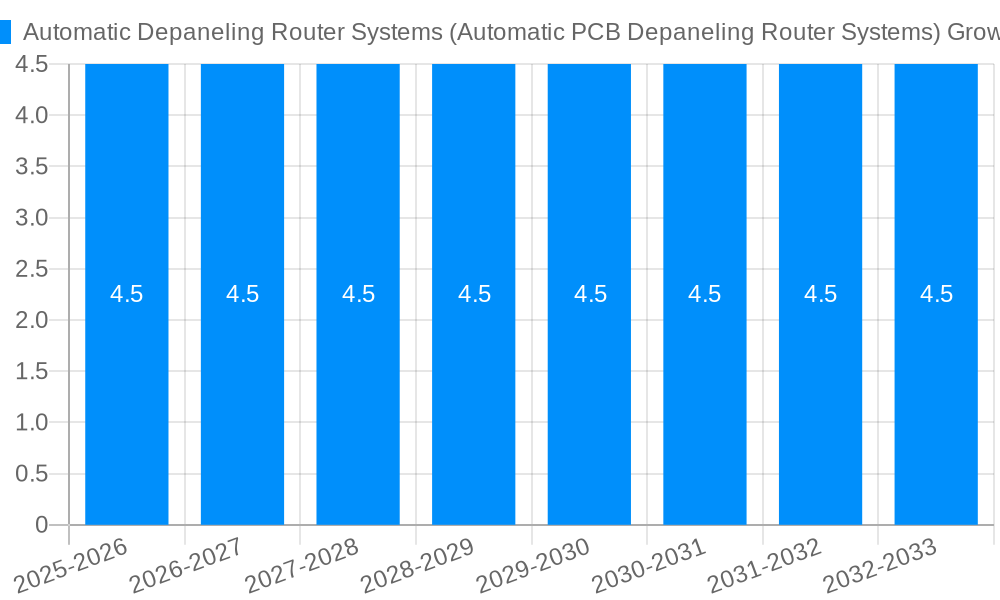 Automatic Depaneling Router Systems (Automatic PCB Depaneling Router Systems) Growth