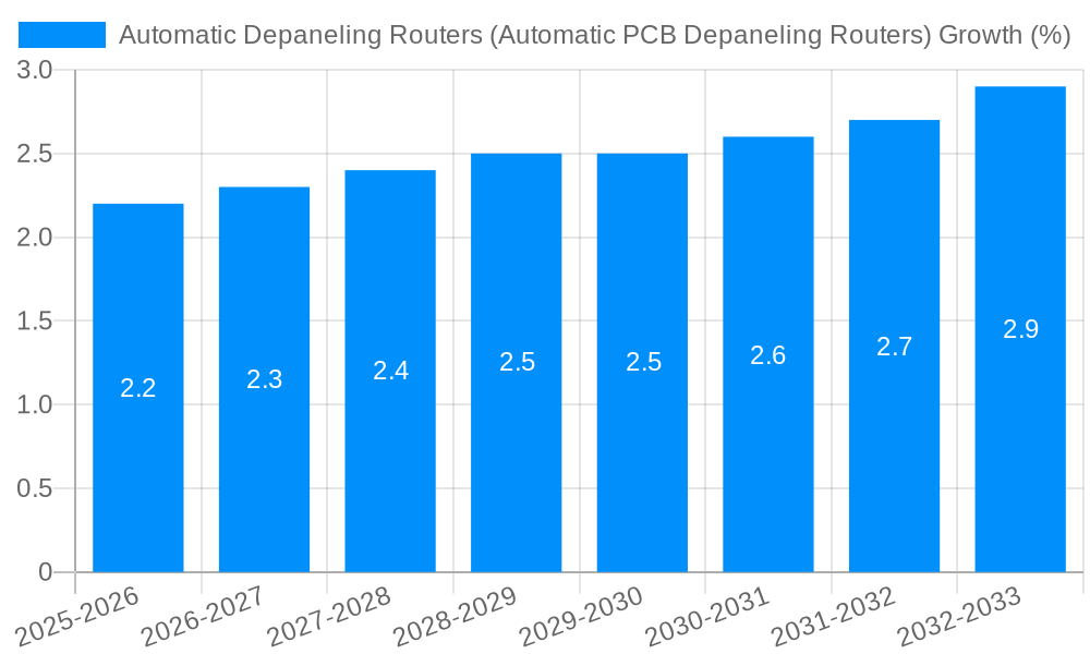 Automatic Depaneling Routers (Automatic PCB Depaneling Routers) Growth
