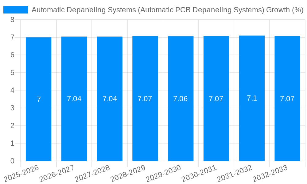 Automatic Depaneling Systems (Automatic PCB Depaneling Systems) Growth
