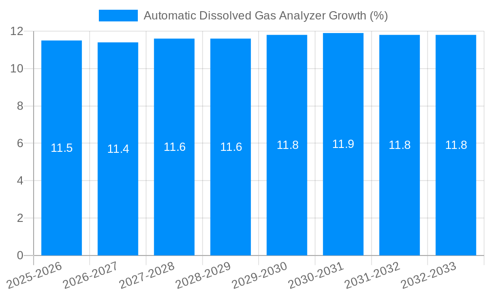 Automatic Dissolved Gas Analyzer Growth