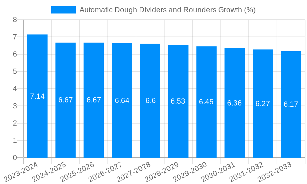 Automatic Dough Dividers and Rounders Growth