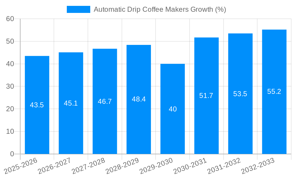 Automatic Drip Coffee Makers Growth