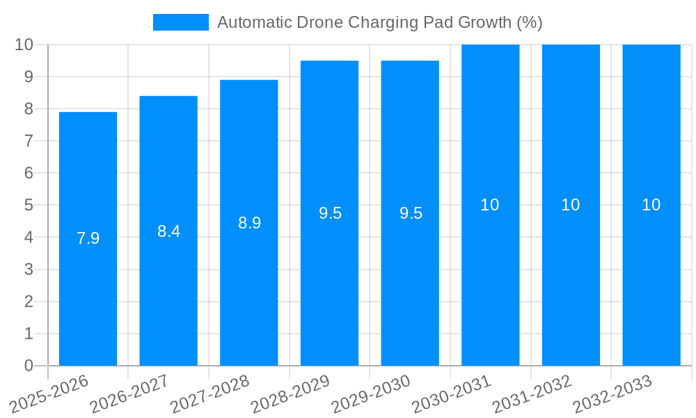 Automatic Drone Charging Pad Growth
