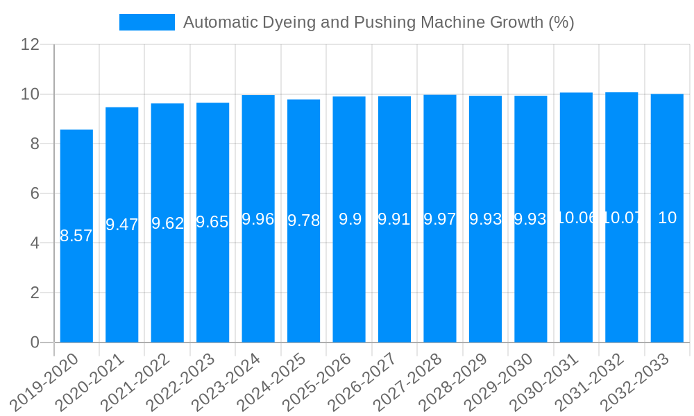 Automatic Dyeing and Pushing Machine Growth