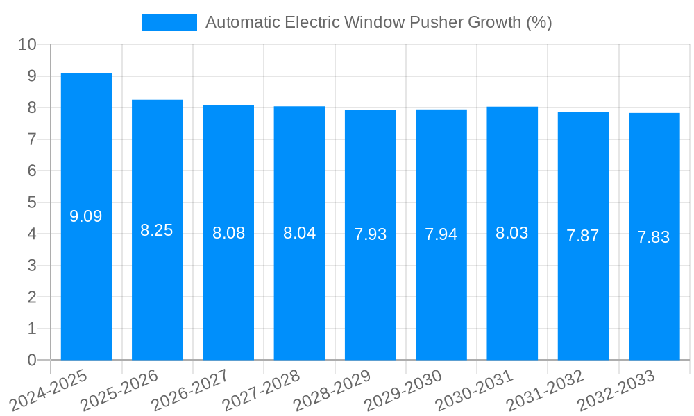 Automatic Electric Window Pusher Growth