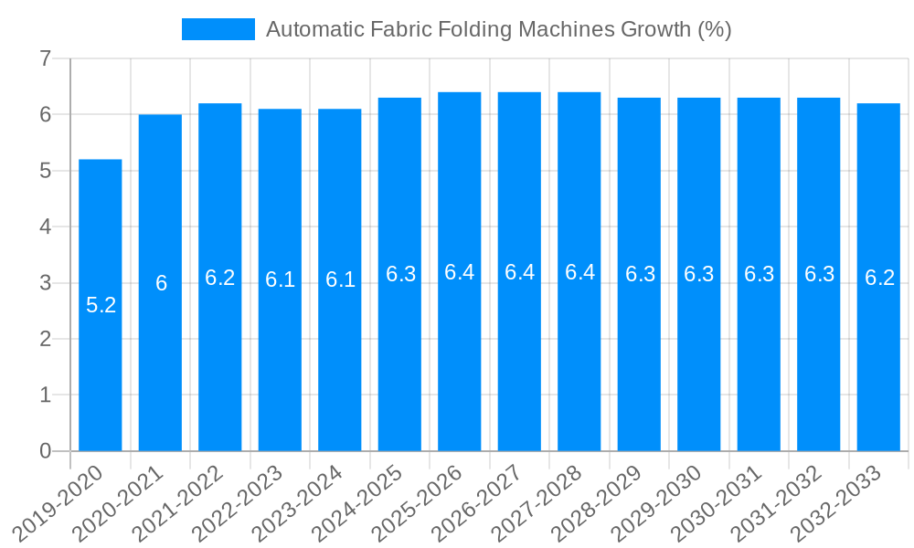 Automatic Fabric Folding Machines Growth