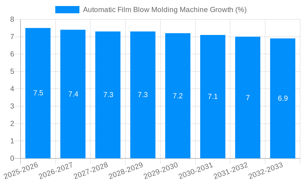 Automatic Film Blow Molding Machine Growth