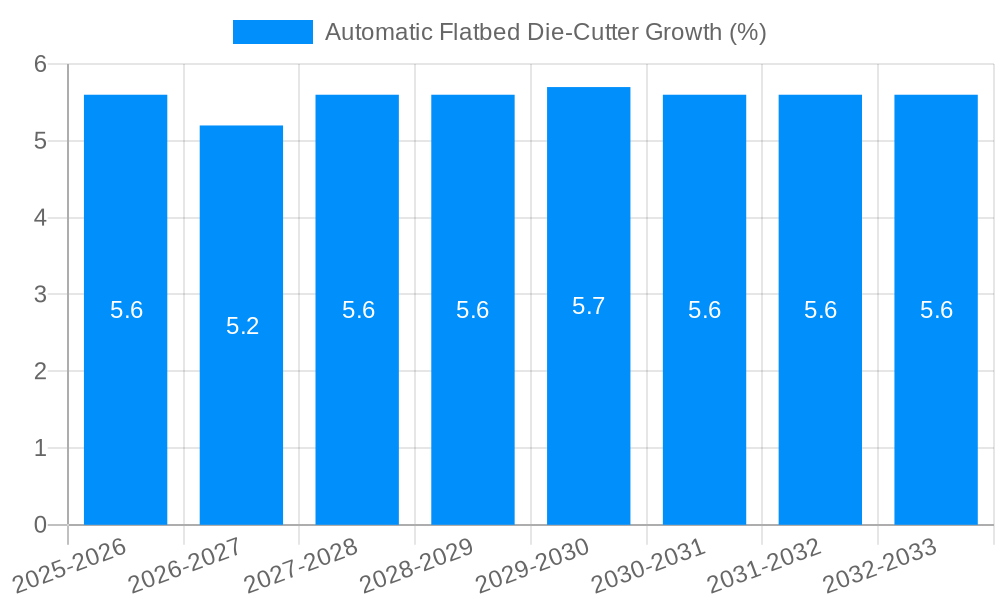 Automatic Flatbed Die-Cutter Growth