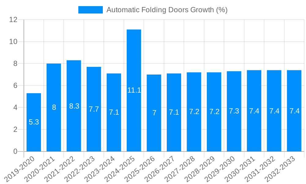 Automatic Folding Doors Growth