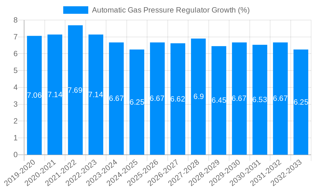 Automatic Gas Pressure Regulator Growth
