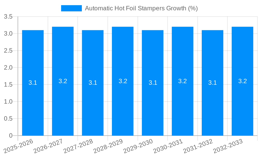 Automatic Hot Foil Stampers Growth