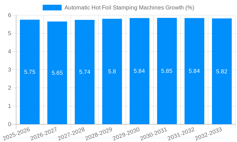 Automatic Hot Foil Stamping Machines Growth