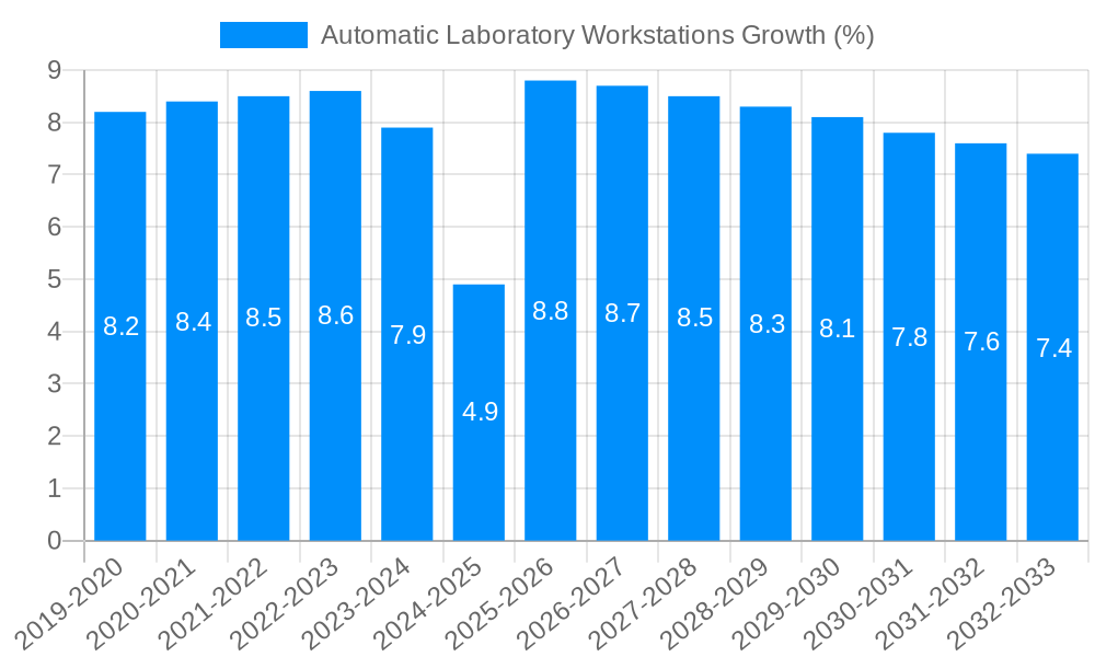Automatic Laboratory Workstations Growth