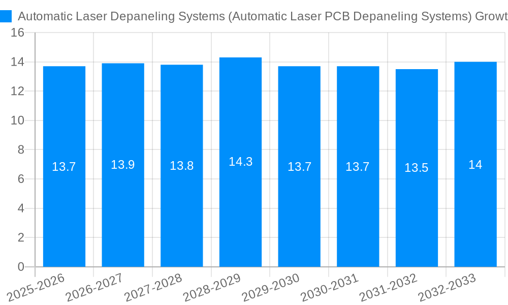 Automatic Laser Depaneling Systems (Automatic Laser PCB Depaneling Systems) Growth