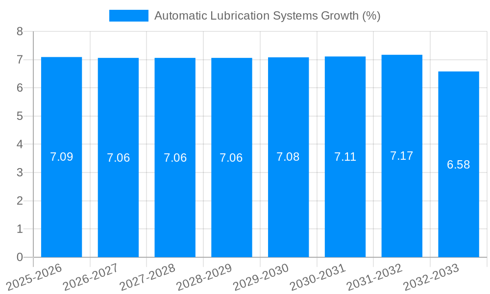 Automatic Lubrication Systems Growth