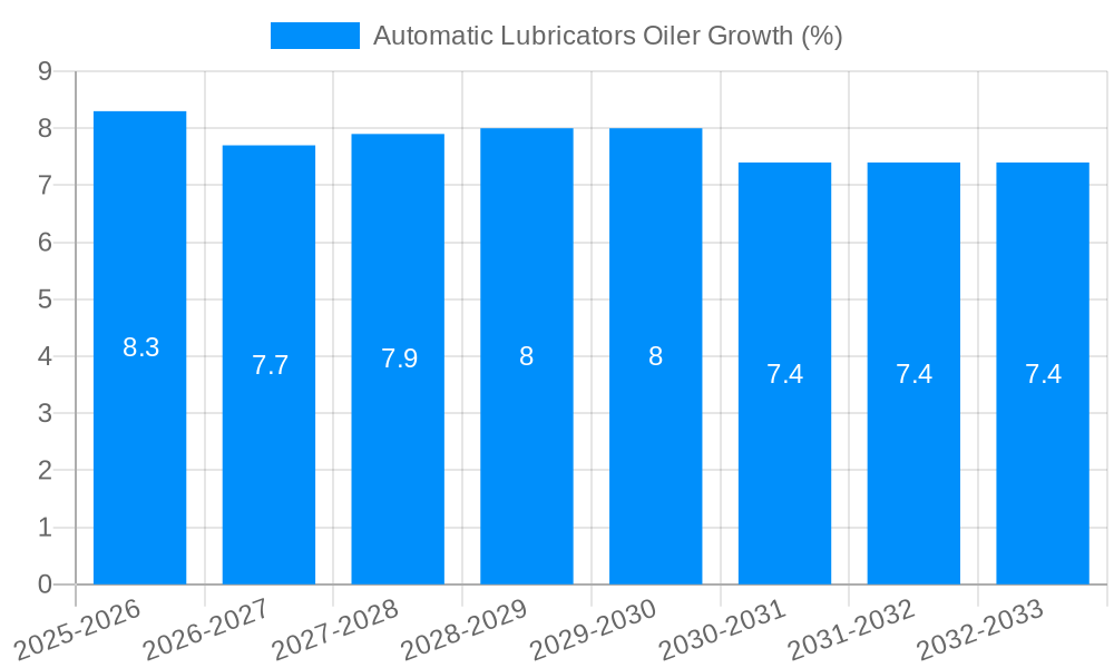 Automatic Lubricators Oiler Growth