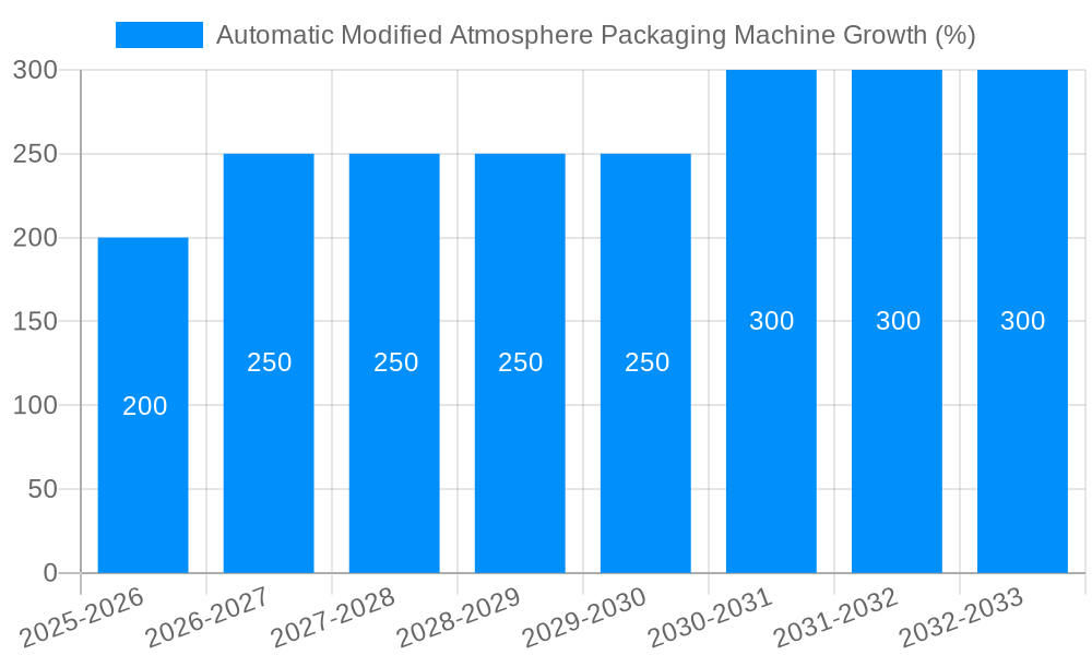Automatic Modified Atmosphere Packaging Machine Growth