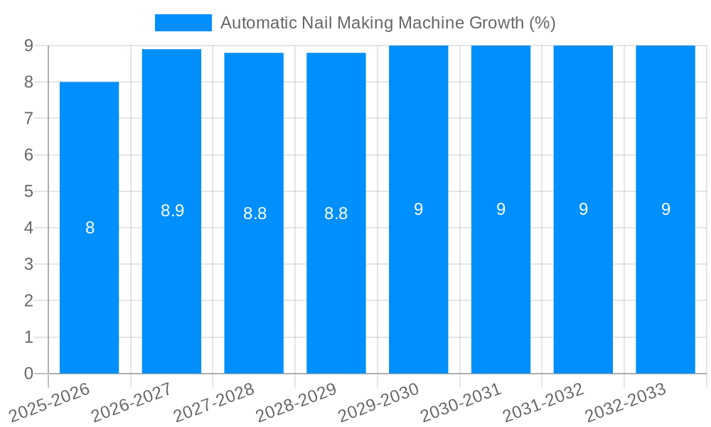 Automatic Nail Making Machine Growth