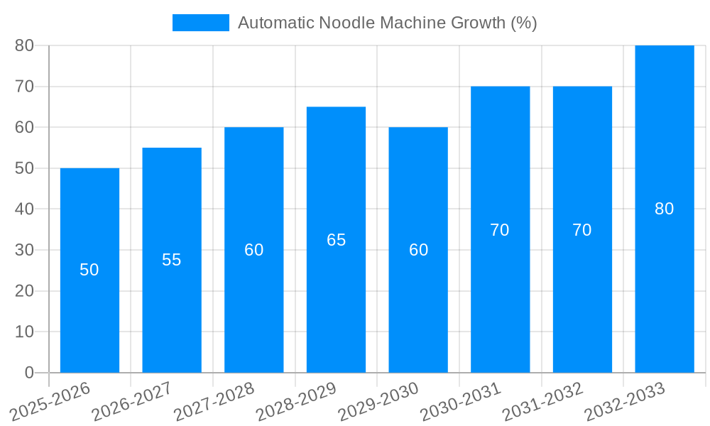 Automatic Noodle Machine Growth