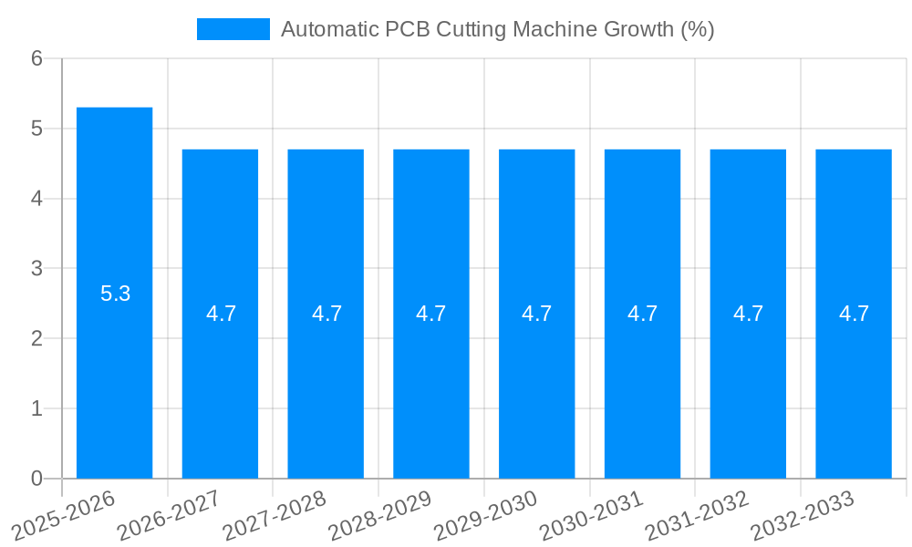 Automatic PCB Cutting Machine Growth