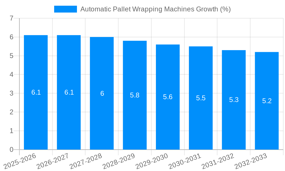 Automatic Pallet Wrapping Machines Growth