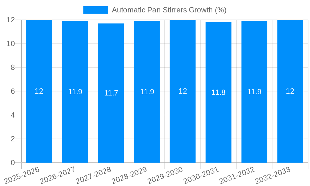 Automatic Pan Stirrers Growth