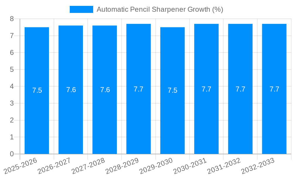 Automatic Pencil Sharpener Growth