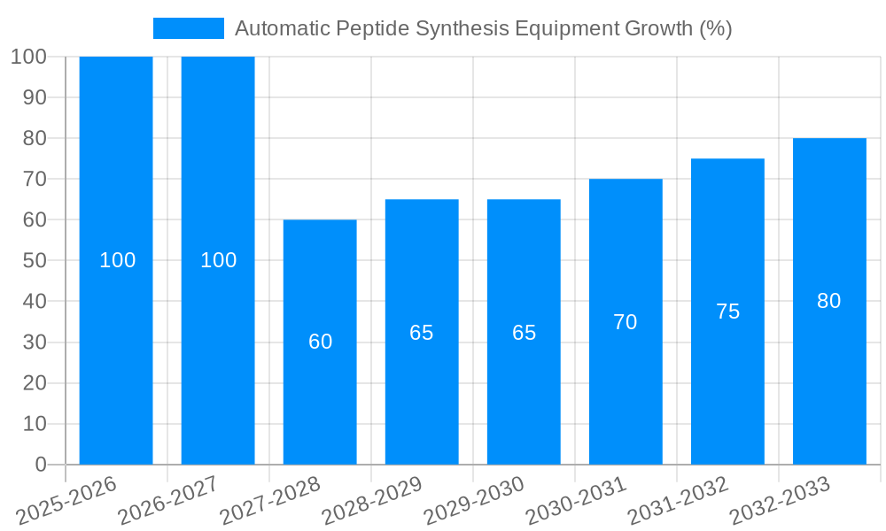 Automatic Peptide Synthesis Equipment Growth