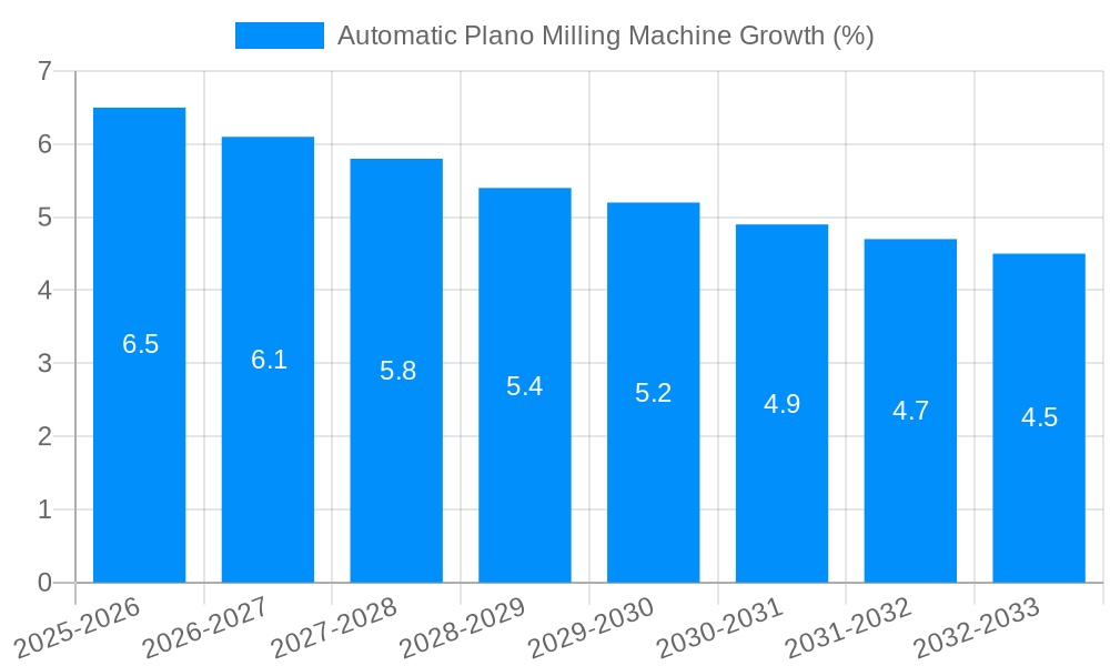 Automatic Plano Milling Machine Growth