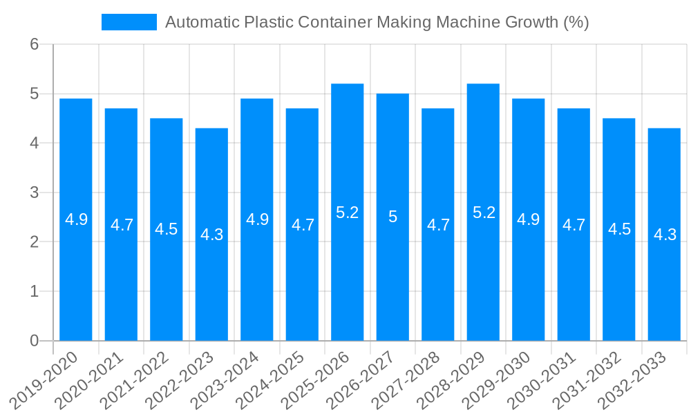 Automatic Plastic Container Making Machine Growth