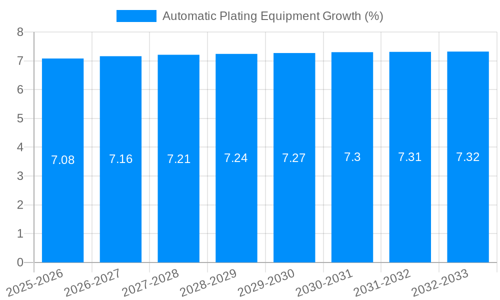 Automatic Plating Equipment Growth