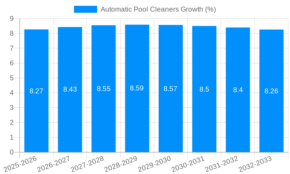 Automatic Pool Cleaners Growth