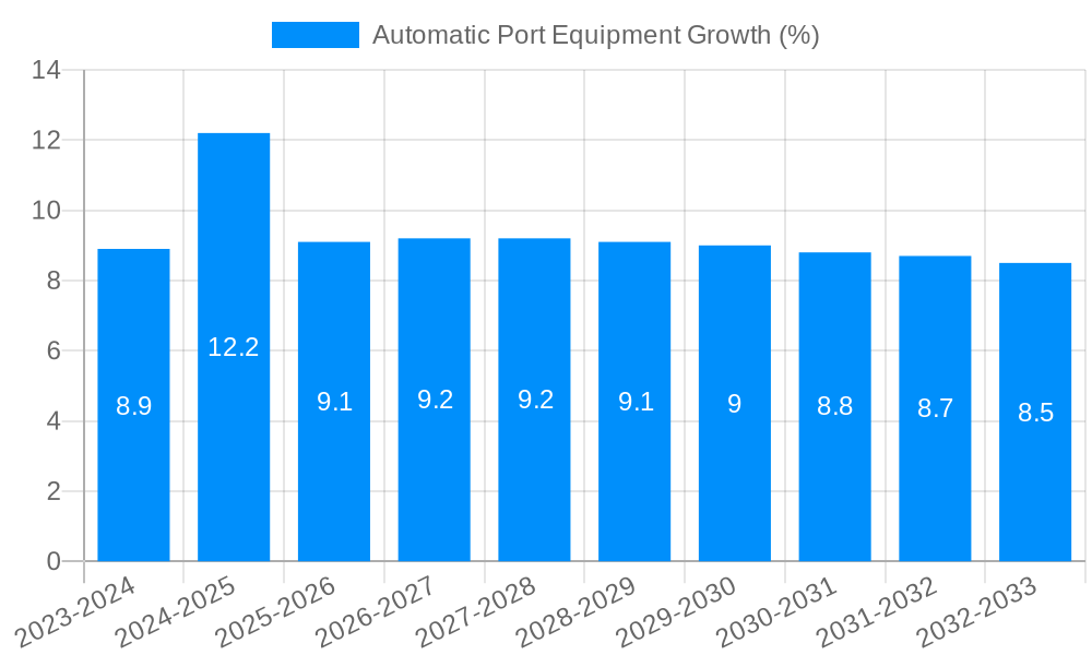 Automatic Port Equipment Growth
