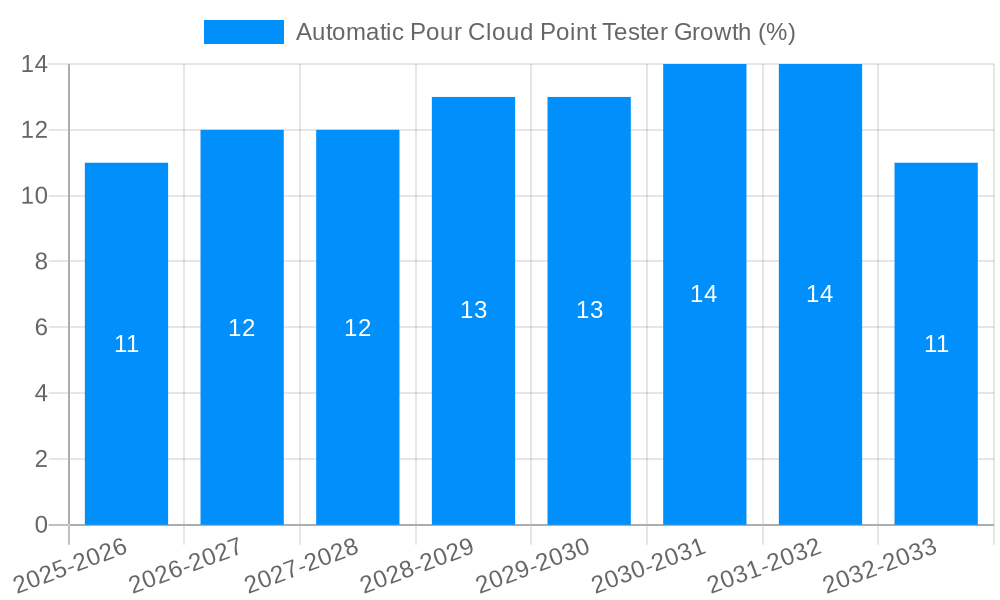 Automatic Pour Cloud Point Tester Growth