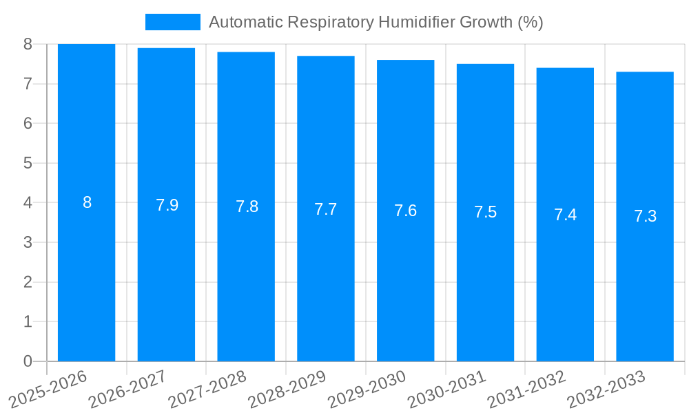 Automatic Respiratory Humidifier Growth