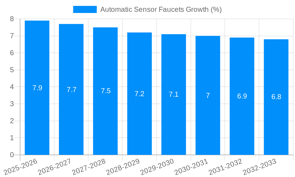 Automatic Sensor Faucets Growth