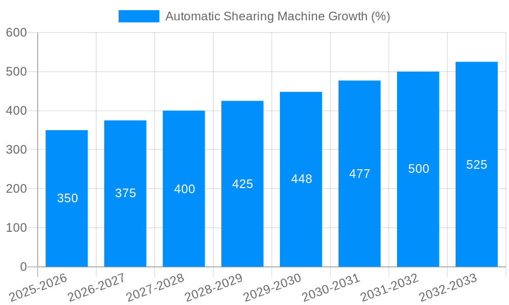 Automatic Shearing Machine Growth